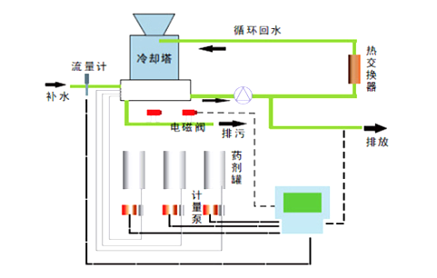全自動加藥裝置