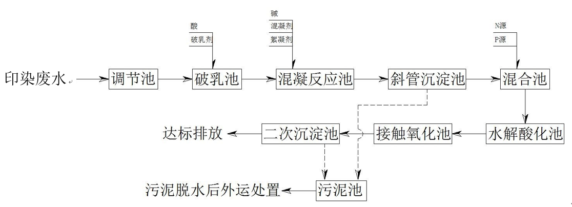 印染污水特性與處理工藝