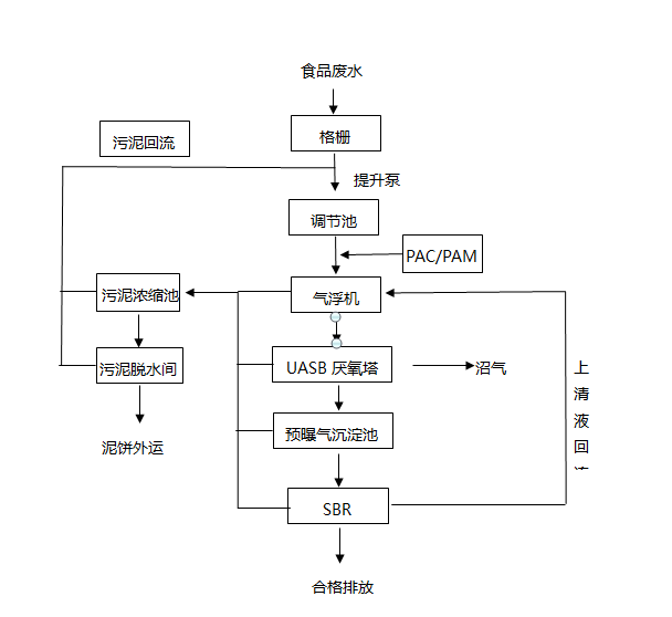 食品污水特性與處理工藝