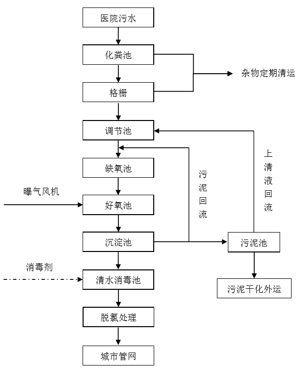 醫(yī)療污水特性與處理工藝
